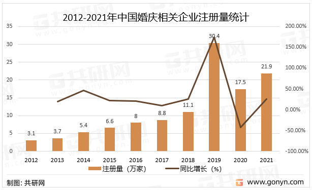 八戒体育2022年中邦婚庆物业剖判(图1)