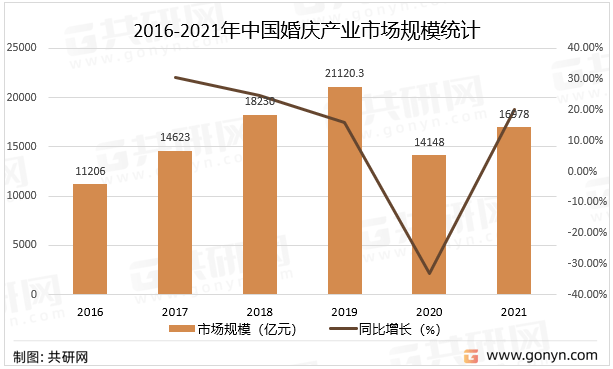 八戒体育2022年中邦婚庆物业剖判(图3)