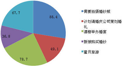 八戒体育中邦婚庆行业近况阐明与兴盛前景瞻望通知(图1)