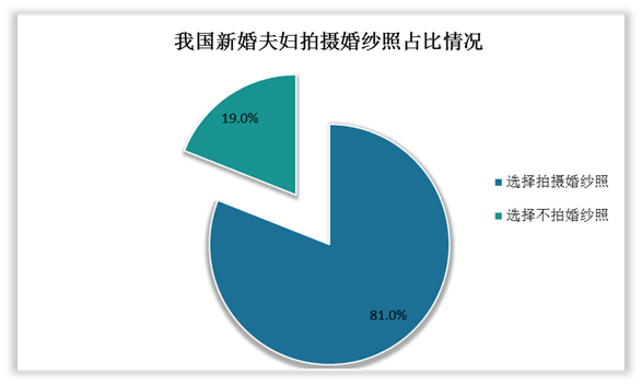 八戒体育2022婚纱影相行业发出现状与趋向(图1)