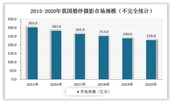 八戒体育2022婚纱影相行业发出现状与趋向(图3)