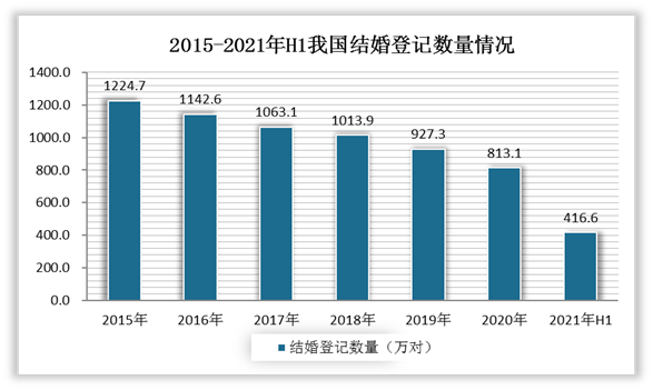 八戒体育2022婚纱影相行业发出现状与趋向(图2)