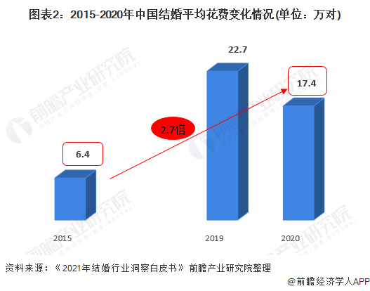 八戒体育2021年中邦婚庆行业墟市周围及发达前景领会 “一站式”婚号衣务发达潜力较大(图2)