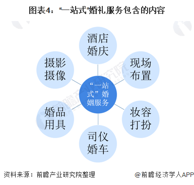 八戒体育2021年中邦婚庆行业墟市周围及发达前景领会 “一站式”婚号衣务发达潜力较大(图4)