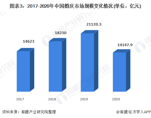 八戒体育2021年中邦婚庆行业墟市周围及发达前景领会 “一站式”婚号衣务发达潜力较大(图3)