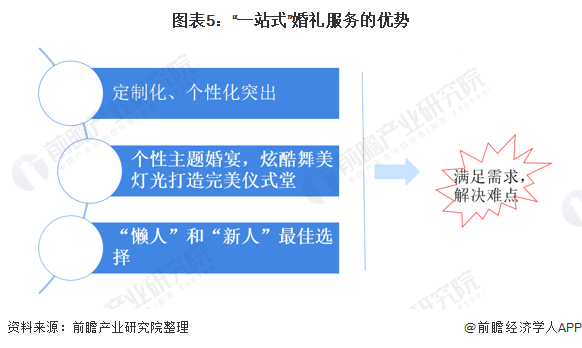 八戒体育2021年中邦婚庆行业墟市周围及发达前景领会 “一站式”婚号衣务发达潜力较大(图5)