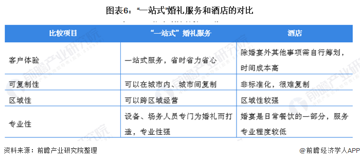 八戒体育2021年中邦婚庆行业墟市周围及发达前景领会 “一站式”婚号衣务发达潜力较大(图6)