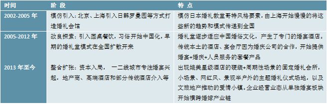 八戒体育2023婚礼筹划行业：婚礼筹划墟市角逐激烈行业寻求婚庆新机缘(图1)