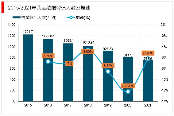 八戒体育2023婚礼筹划行业：婚礼筹划墟市角逐激烈行业寻求婚庆新机缘(图4)