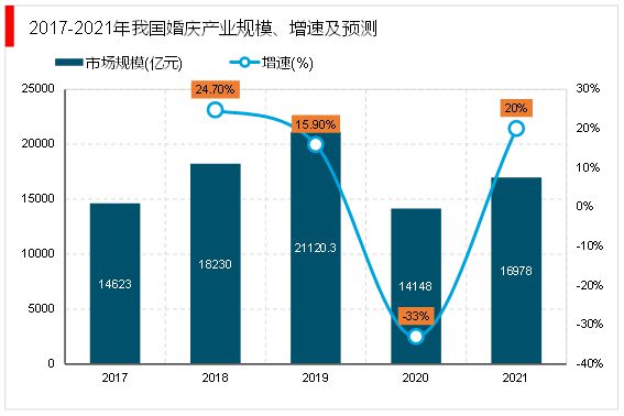 八戒体育2023婚礼筹划行业：婚礼筹划墟市角逐激烈行业寻求婚庆新机缘(图6)