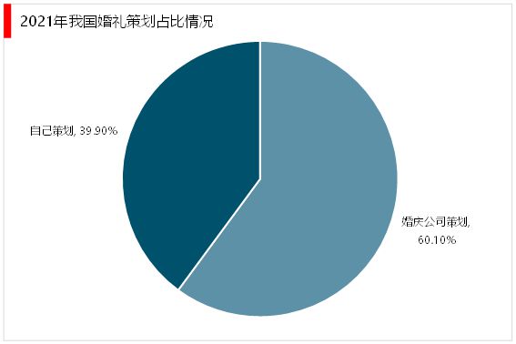 八戒体育2023婚礼筹划行业：婚礼筹划墟市角逐激烈行业寻求婚庆新机缘(图8)