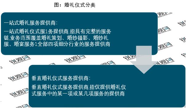 八戒体育2023婚礼筹划行业：婚礼筹划墟市角逐激烈行业寻求婚庆新机缘(图2)