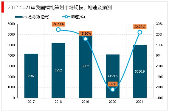 八戒体育2023婚礼筹划行业：婚礼筹划墟市角逐激烈行业寻求婚庆新机缘(图7)