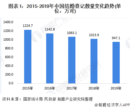 八戒体育2020年中邦婚庆行业发闪现状与趋向明白 本性化、定制化是婚庆产物发达趋向【组图】(图1)