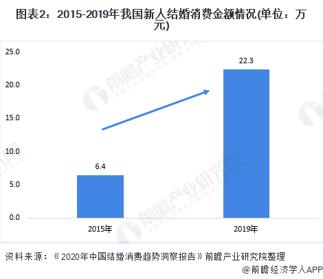 八戒体育2020年中邦婚庆行业发闪现状与趋向明白 本性化、定制化是婚庆产物发达趋向【组图】(图2)