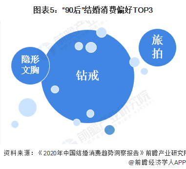 八戒体育2020年中邦婚庆行业发闪现状与趋向明白 本性化、定制化是婚庆产物发达趋向【组图】(图5)