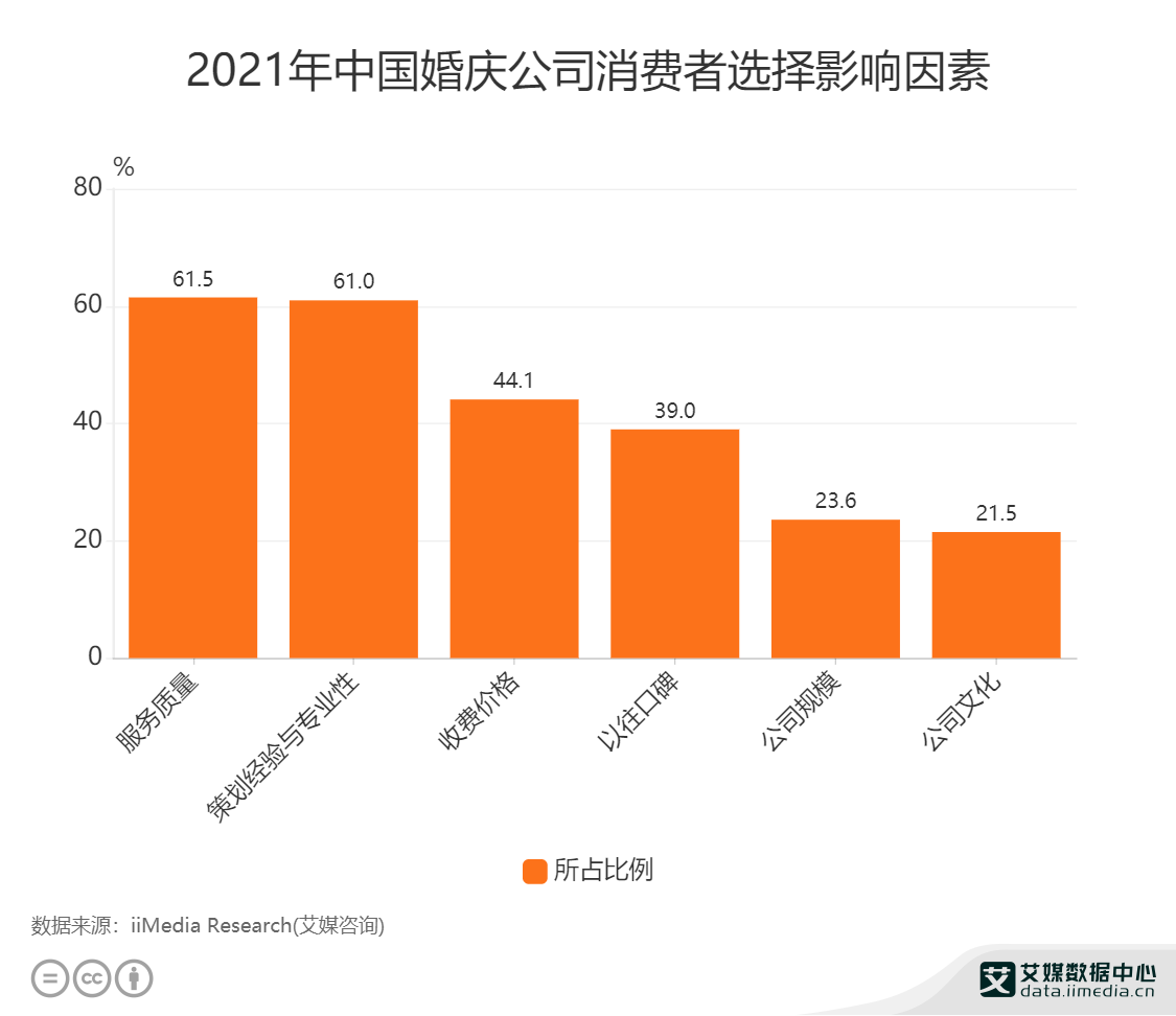 八戒体育婚庆行业数据理解：2021年中邦615%消费者最眷注婚庆公司的效劳质料(图1)