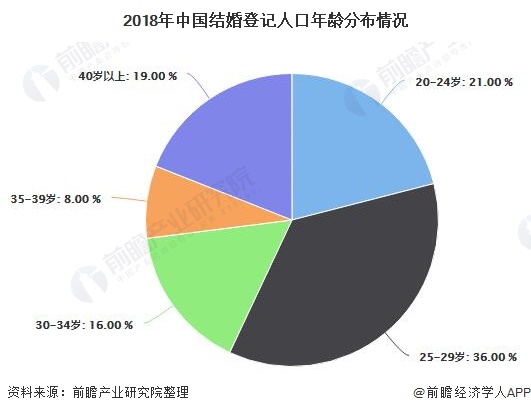 2020年中邦婚庆行业市集近况及成长趋向剖析 定制化、性情化将成为他日产物趋八戒体育向(图4)