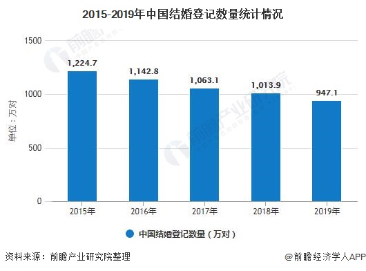 2020年中邦婚庆行业市集近况及成长趋向剖析 定制化、性情化将成为他日产物趋八戒体育向(图1)