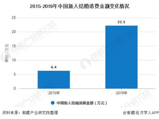 2020年中邦婚庆行业市集近况及成长趋向剖析 定制化、性情化将成为他日产物趋八戒体育向(图2)