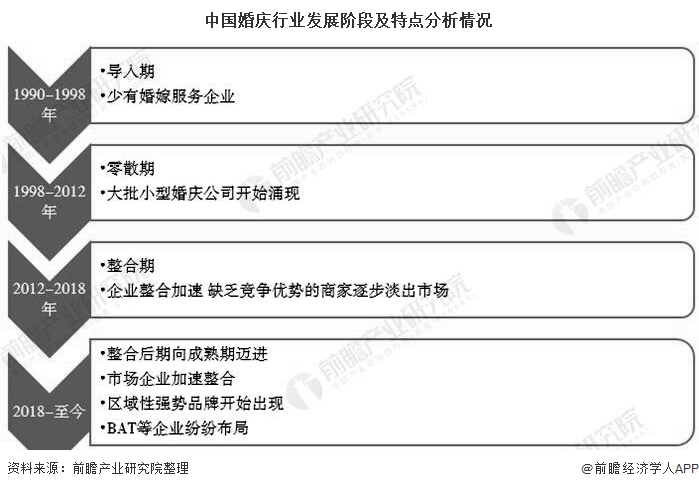 八戒体育2020年中邦婚庆行业楬橥现状剖释 市集领域已打破2万亿元(图1)