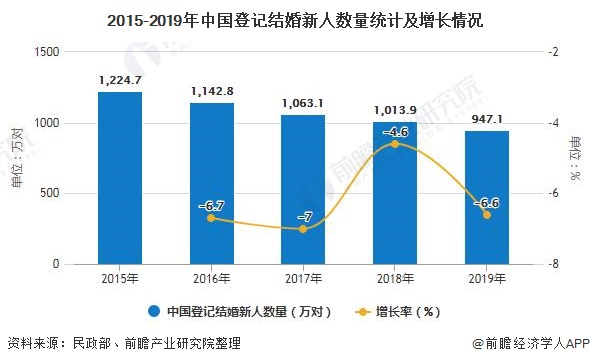 八戒体育2020年中邦婚庆行业楬橥现状剖释 市集领域已打破2万亿元(图2)