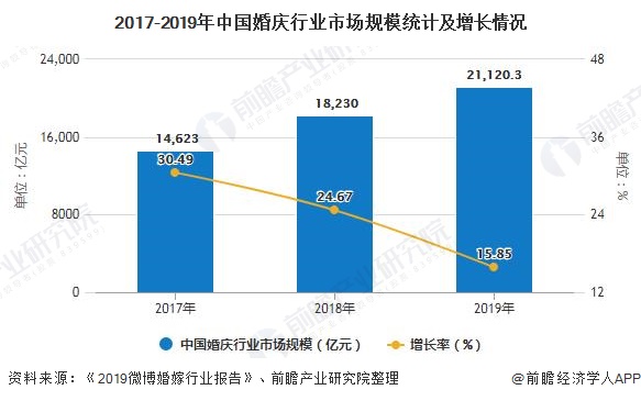 八戒体育2020年中邦婚庆行业楬橥现状剖释 市集领域已打破2万亿元(图4)