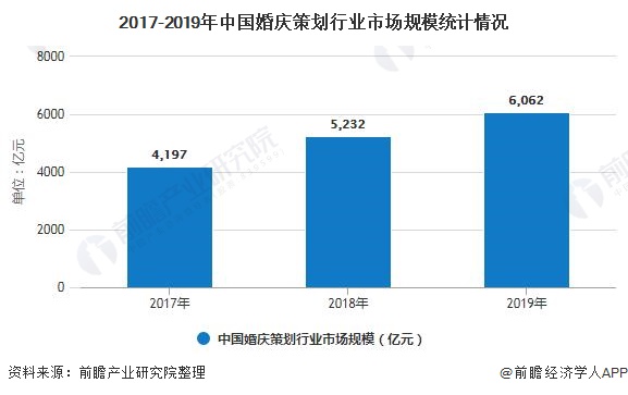 八戒体育2020年中邦婚庆行业楬橥现状剖释 市集领域已打破2万亿元(图5)