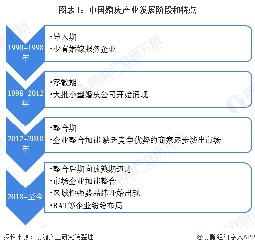 2020年婚庆行业墟市近况及发达前景阐发 行业前景可期八戒体育(图1)