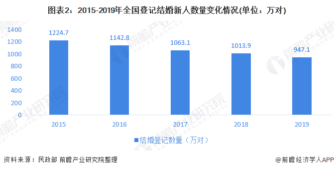 2020年婚庆行业墟市近况及发达前景阐发 行业前景可期八戒体育(图2)