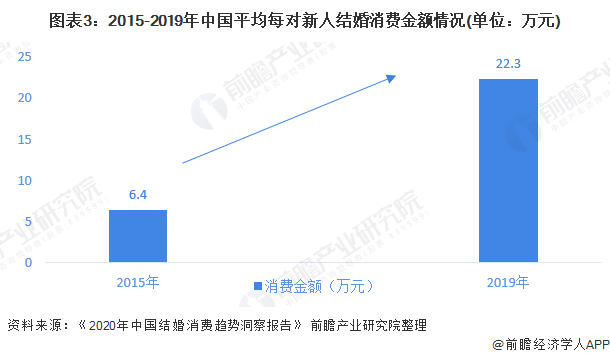 2020年婚庆行业墟市近况及发达前景阐发 行业前景可期八戒体育(图3)