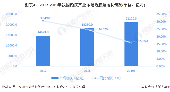 2020年婚庆行业墟市近况及发达前景阐发 行业前景可期八戒体育(图4)