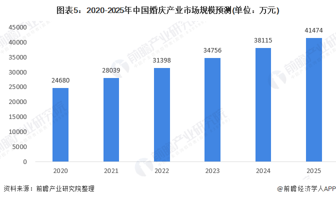 2020年婚庆行业墟市近况及发达前景阐发 行业前景可期八戒体育(图5)