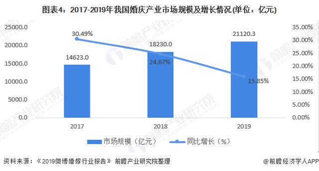 八戒体育2020中邦婚庆财富墟市周围领会(图5)