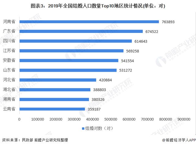 八戒体育2020中邦婚庆财富墟市周围领会(图4)