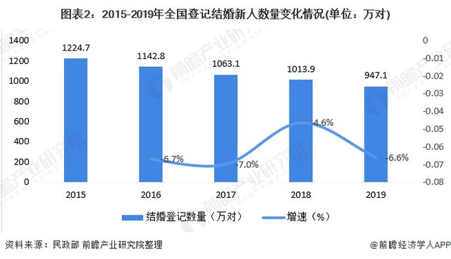 八戒体育2020中邦婚庆财富墟市周围领会(图3)