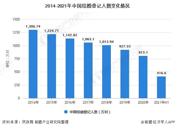 2021年中邦婚庆行业商场近况及进展趋向明白 “一站式”婚克服务进展空间宏伟八戒体育(图1)