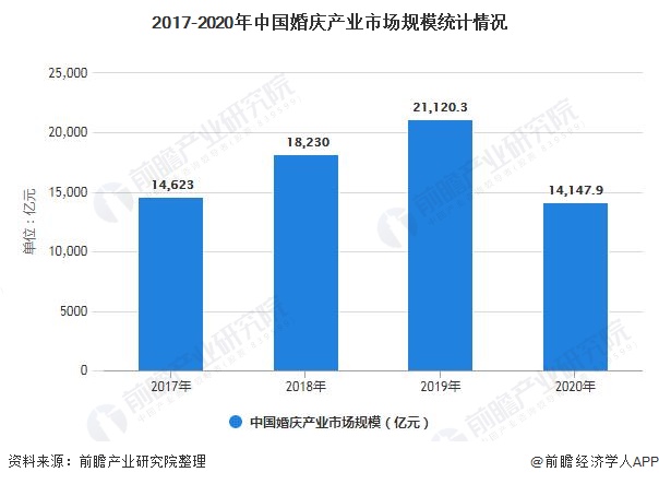 2021年中邦婚庆行业商场近况及进展趋向明白 “一站式”婚克服务进展空间宏伟八戒体育(图2)