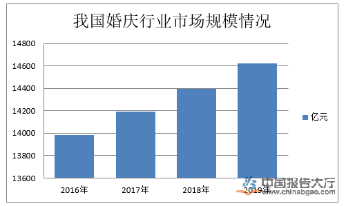 婚庆墟市近况_我八戒体育邦(图1)