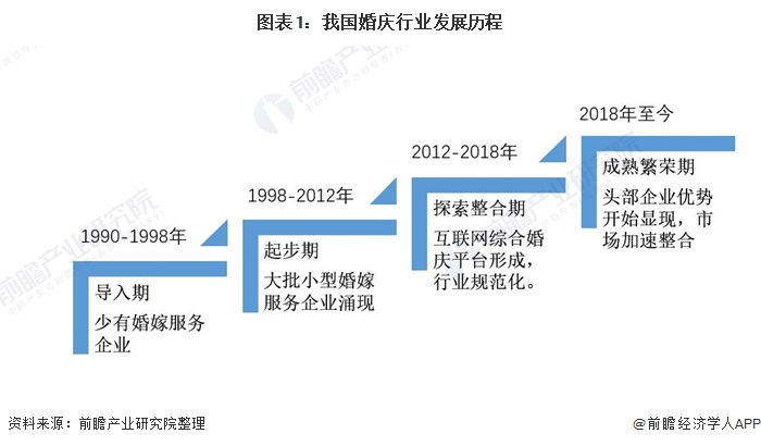 2021年中邦婚庆行业市集近况与起色趋向认识 估计异日八戒体育市集周围逐渐回暖【组图】(图1)