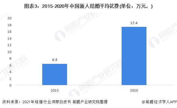 2021年中邦婚庆行业市集近况与起色趋向认识 估计异日八戒体育市集周围逐渐回暖【组图】(图3)