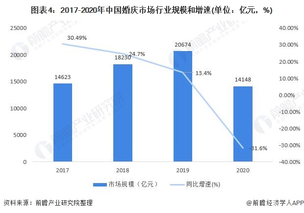 2021年中邦婚庆行业市集近况与起色趋向认识 估计异日八戒体育市集周围逐渐回暖【组图】(图4)