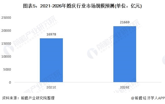 2021年中邦婚庆行业市集近况与起色趋向认识 估计异日八戒体育市集周围逐渐回暖【组图】(图5)