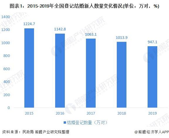 八戒体育2020年中邦婚庆行业市集近况与繁荣趋向领悟 逐渐走向精耕细作【组图】(图1)