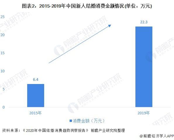 八戒体育2020年中邦婚庆行业市集近况与繁荣趋向领悟 逐渐走向精耕细作【组图】(图2)