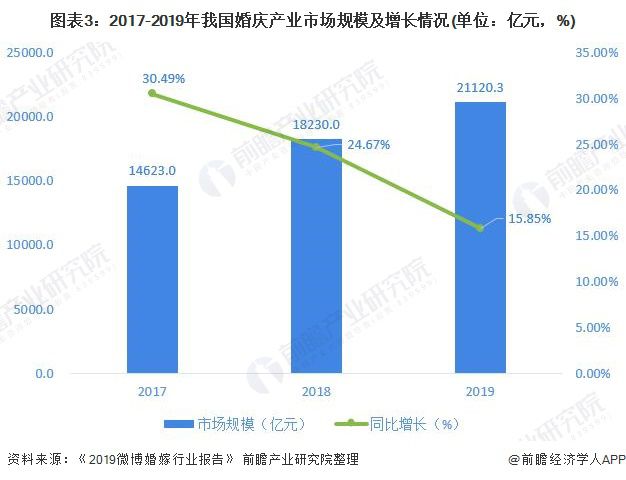 八戒体育2020年中邦婚庆行业市集近况与繁荣趋向领悟 逐渐走向精耕细作【组图】(图3)