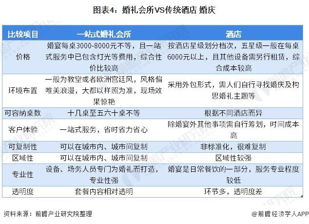 八戒体育2020年中邦婚庆行业市集近况与繁荣趋向领悟 逐渐走向精耕细作【组图】(图4)