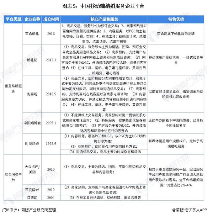 八戒体育2020年中邦婚庆行业市集近况与繁荣趋向领悟 逐渐走向精耕细作【组图】(图5)