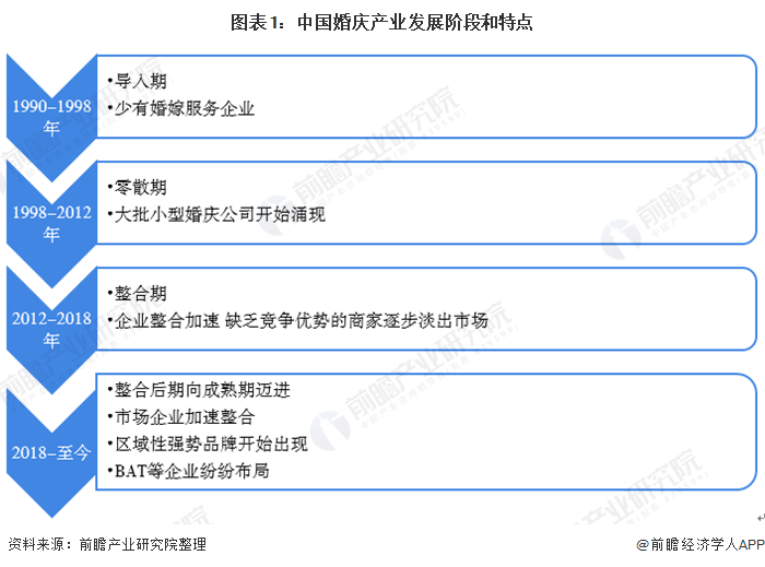 2020年中邦婚庆家当墟市近八戒体育况及起色趋向了解 逐年上涨增速放缓【组图】(图1)