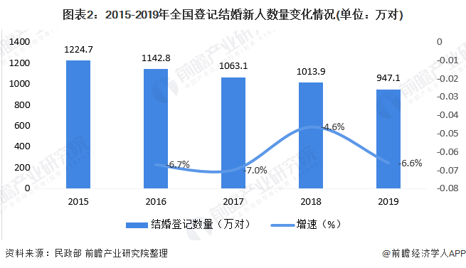 2020年中邦婚庆家当墟市近八戒体育况及起色趋向了解 逐年上涨增速放缓【组图】(图2)